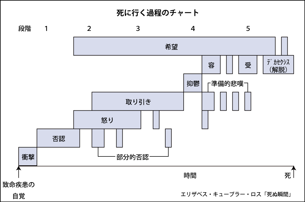 過程 死 の 受容 死を受け入れるまでの5段階のプロセス。「死の受容過程」とは？